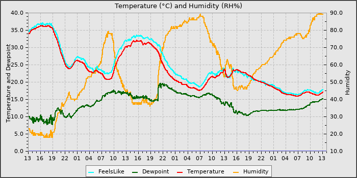 Temperature