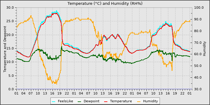Temperature