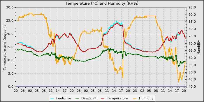 Temperature