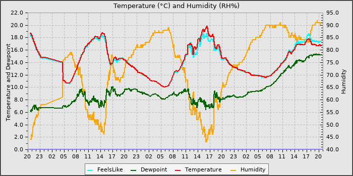 Temperature