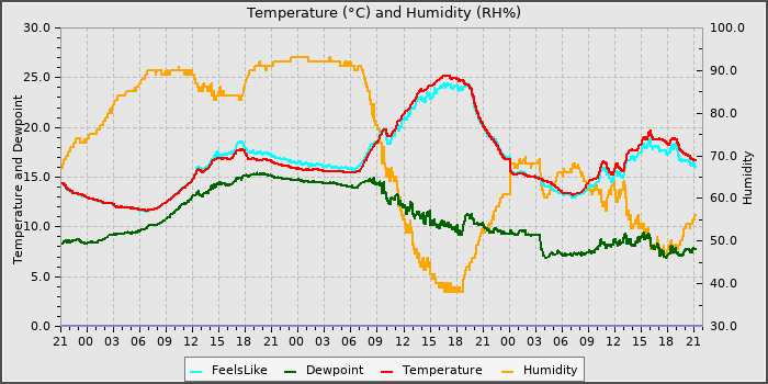 Temperature