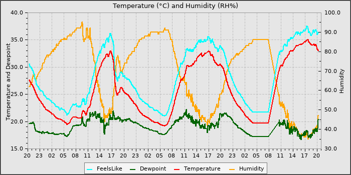 Temperature