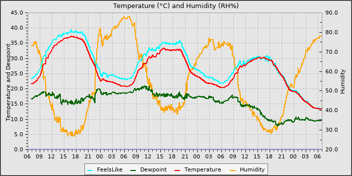 Temperature
