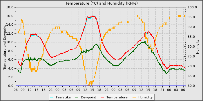 Temperature