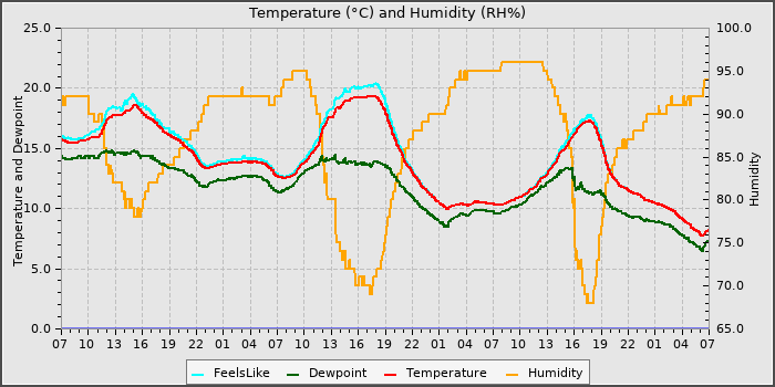 Temperature