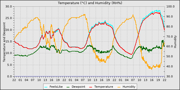 Temperature