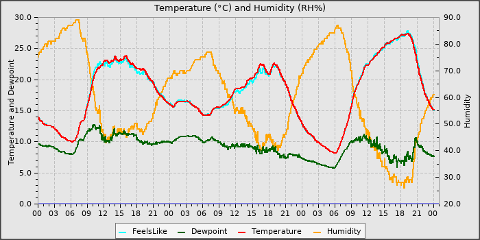 Temperature