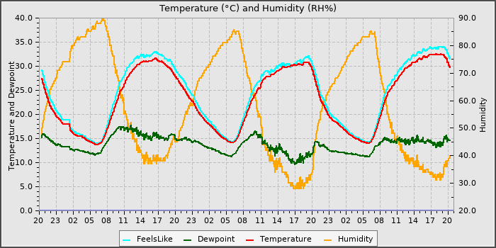 Temperature