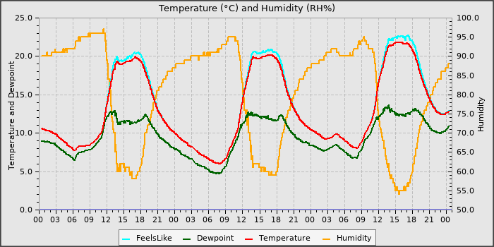 Temperature