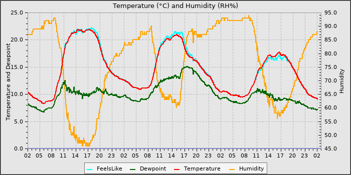 Temperature