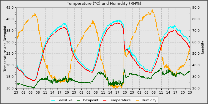 Temperature