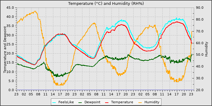 Temperature