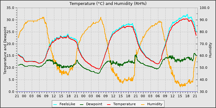 Temperature