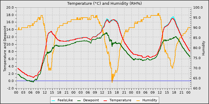 Temperature
