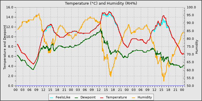 Temperature