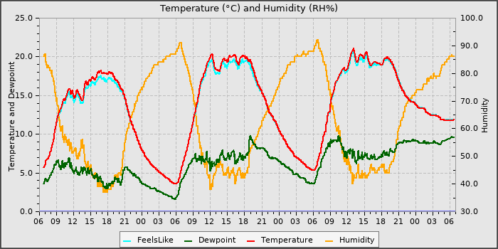 Temperature
