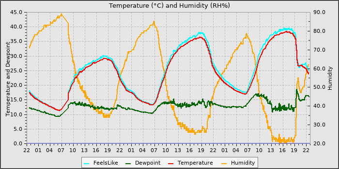 Temperature