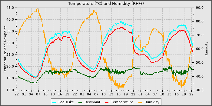 Temperature