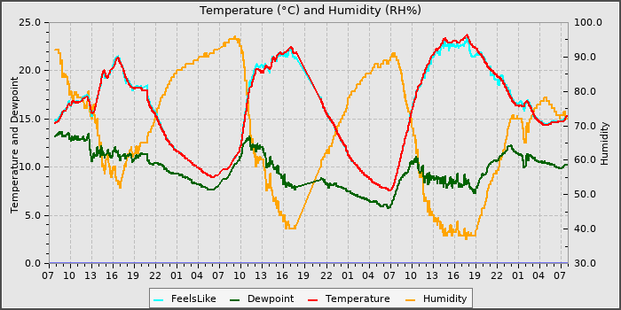 Temperature