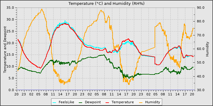 Temperature