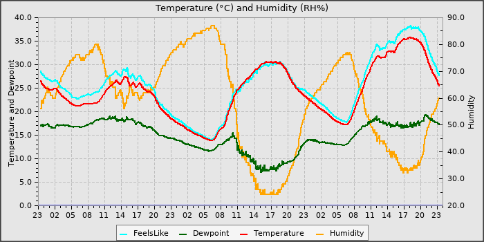 Temperature