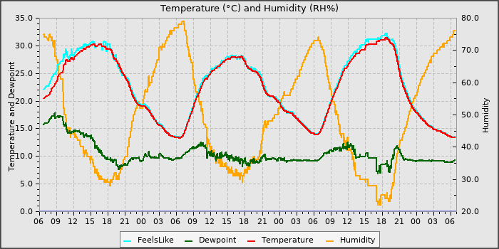 Temperature