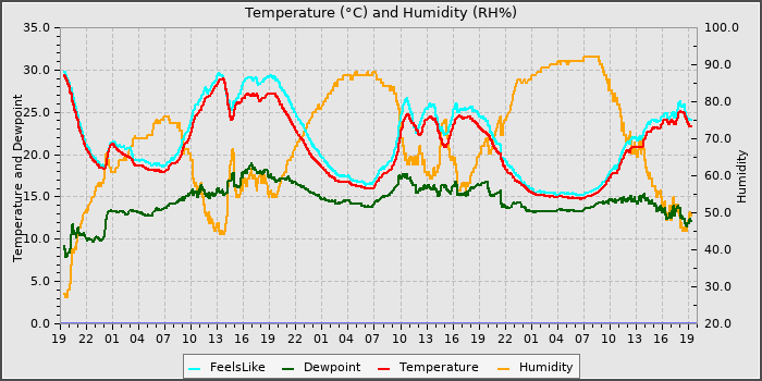 Temperature