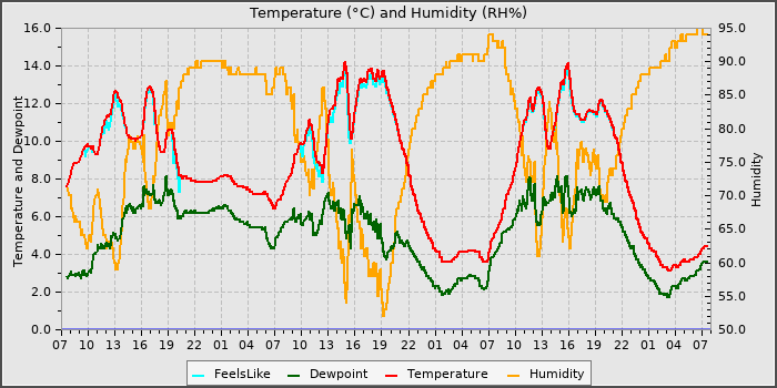 Temperature