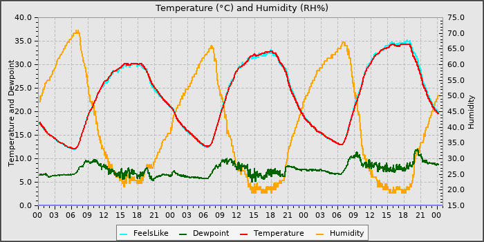 Temperature