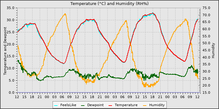 Temperature
