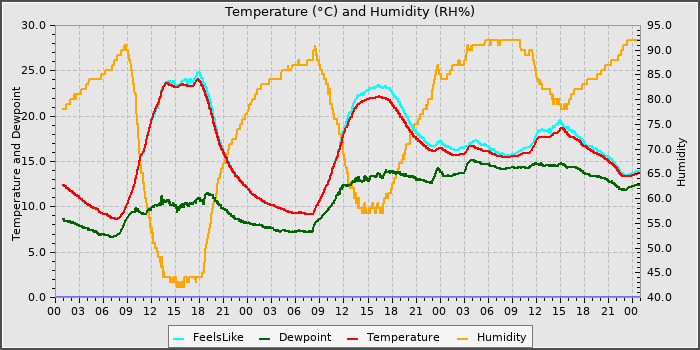 Temperature