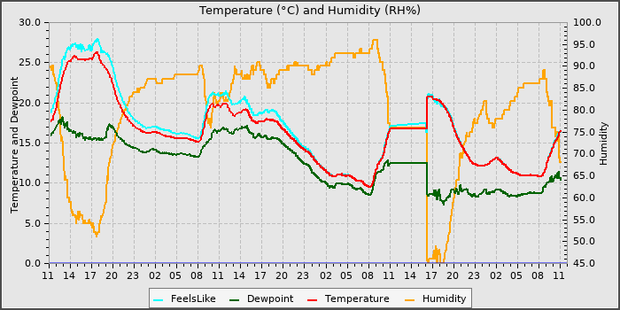 Temperature