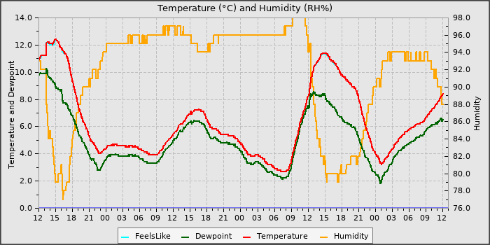 Temperature
