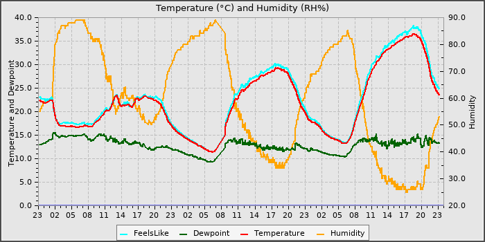 Temperature