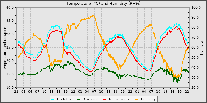 Temperature
