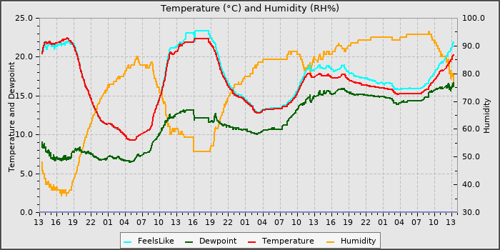Temperature