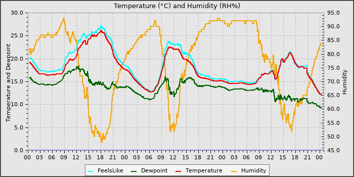 Temperature
