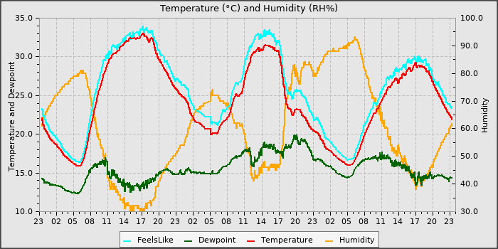 Temperature