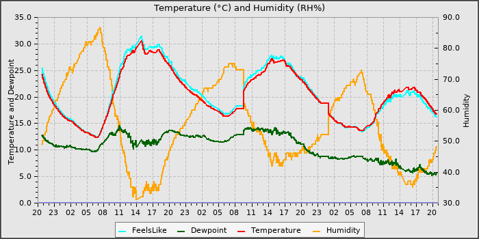 Temperature