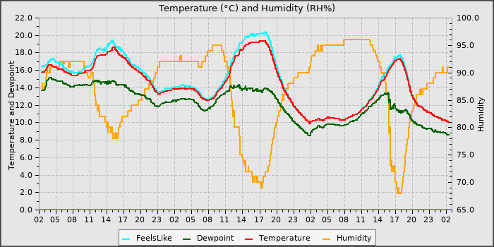Temperature