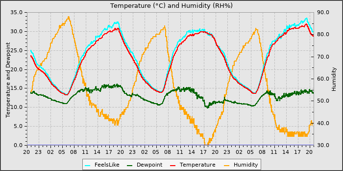 Temperature