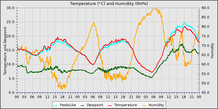 Temperature