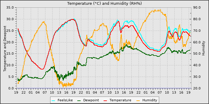 Temperature