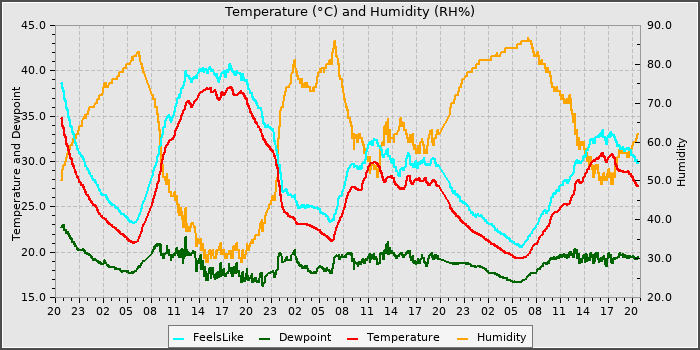 Temperature