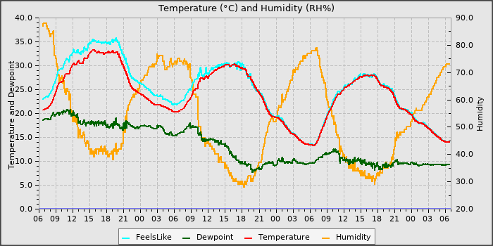 Temperature