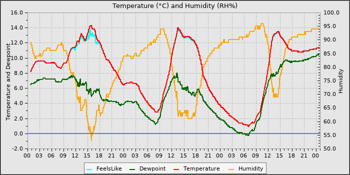 Temperature