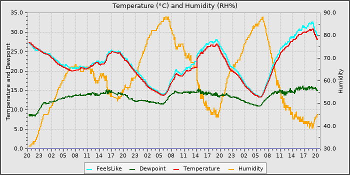 Temperature