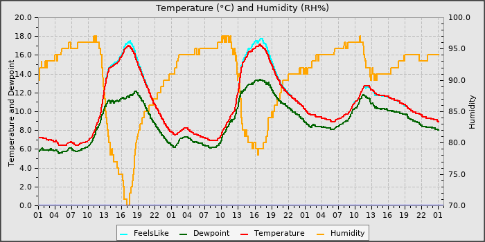 Temperature