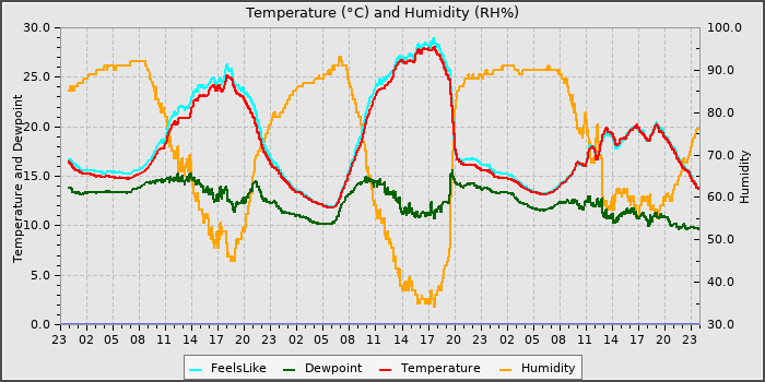 Temperature