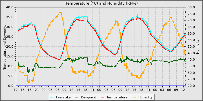 Temperature